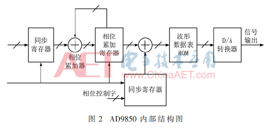 用于电声测试仪的精密信号源设计（电声测试设备）