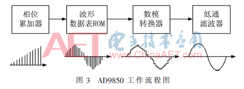 用于电声测试仪的精密信号源设计（电声测试设备）