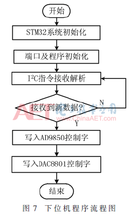 用于电声测试仪的精密信号源设计（电声测试设备）