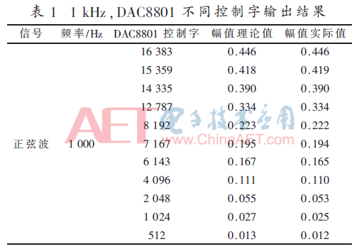 用于电声测试仪的精密信号源设计（电声测试设备）