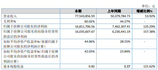 风行测控2019年营收7754万元 净赚约1681万元-风行数据科技有限公司