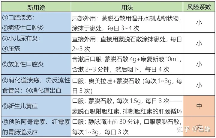 蒙脱石散：10种用途，3项注意！（蒙脱石散的主要功能）