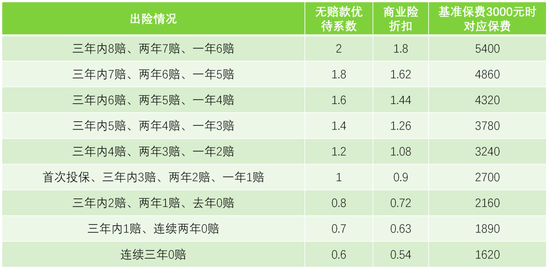 车辆出险后第二年保费涨多少？这几条车险“潜规则”你得知道-车辆出险后第二年保费增加多少合适