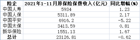 五大上市险企前11月保费2.3万亿 人保车险保费同比降5.4%-车险上市公司有哪几家