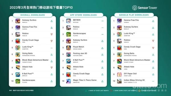 全球热门移动游戏下载量TOP10出炉 第一名过于经典-2020年度十佳移动游戏公司
