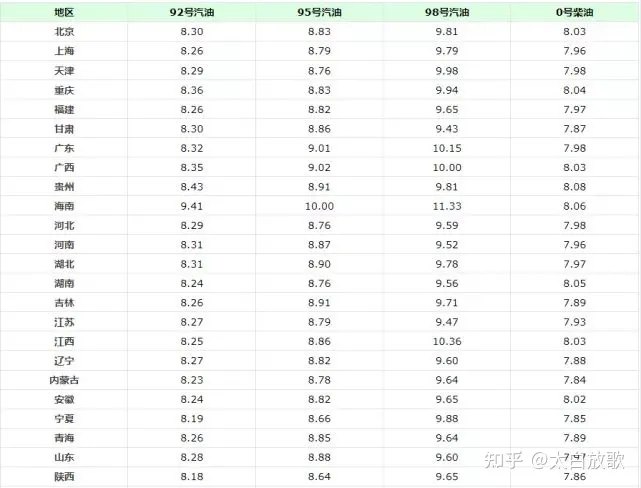 油价大暴跌！今天4月18日调整后，全国加油站92、95汽油最新售价-油价调整最新消息今日92号汽油价格多少钱一升?