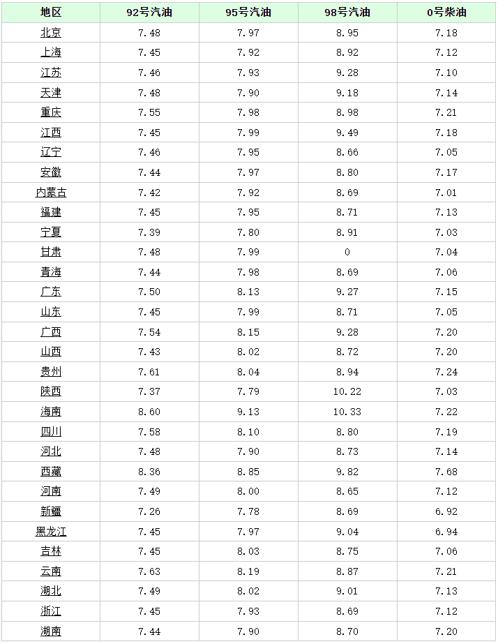 油价调整消息：今天6月23日，全国加油站调整后92、95汽油新售价-今日油价消息:6月6日调整后,加油站92号、95号汽油限价