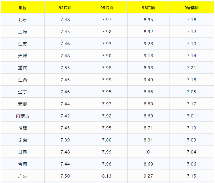 今日油价调整信息：6月22日调整后，全国92、95汽油价格最新售价-今天柴油价格表