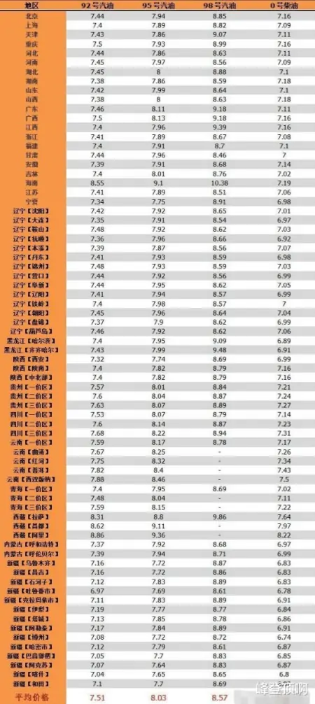 近日油价调整消息：全国调整后92、95、98号汽油零售价-今日油价92汽油调整