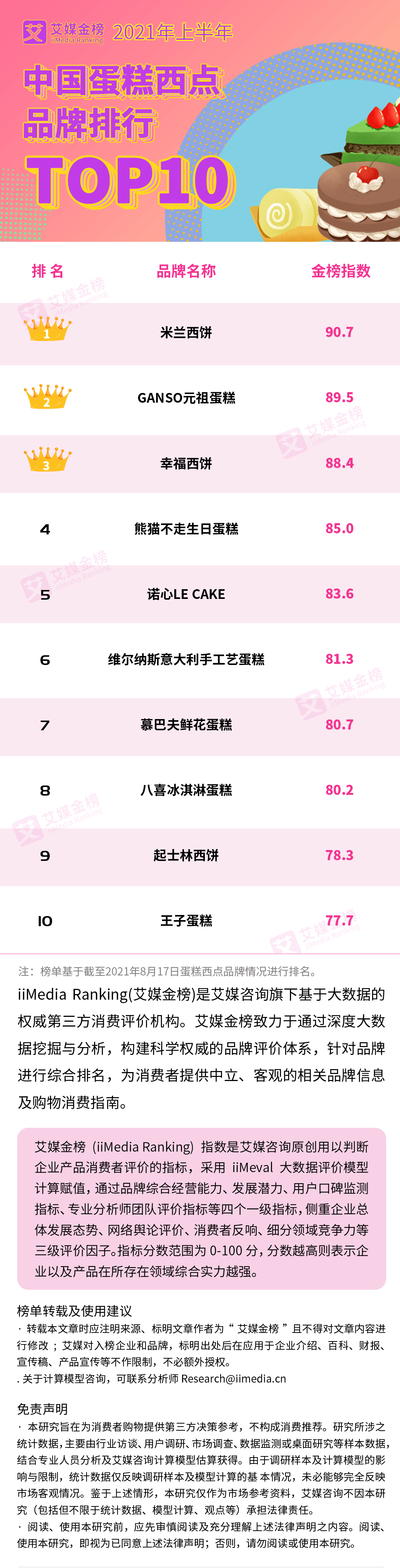 2021上半年中国蛋糕西点品牌排行TOP10：米兰西饼位居第一-中国蛋糕品牌排名