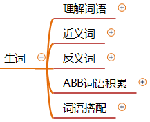 部编版四年级语文《现代诗二首》思维导图-现代诗二首的思维导图怎么写好