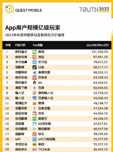国内用户数量最多的20款App排名 看看你手机里有几款-用户数量最多的APP