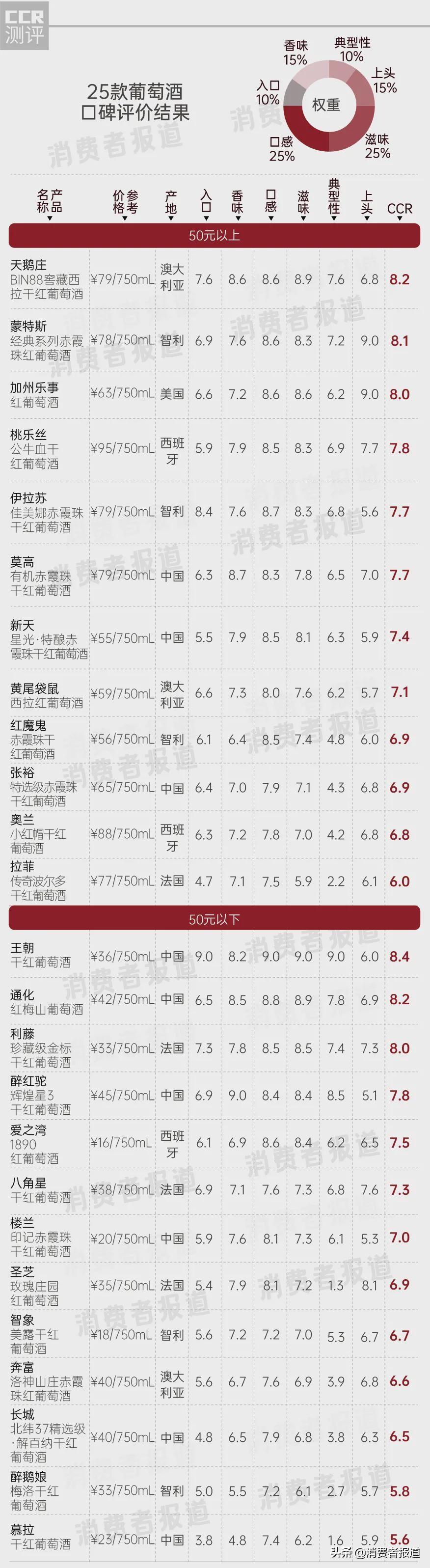 25款葡萄酒口碑评价：奔富、拉菲、醉鹅娘、慕拉、奥兰表现一般（葡萄酒品牌拉菲）