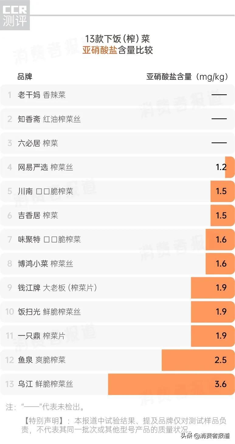 13款榨菜对比测评：乌江、钱江牌排名“垫底”，有2款让人意外（乌江榨菜不好吃了）