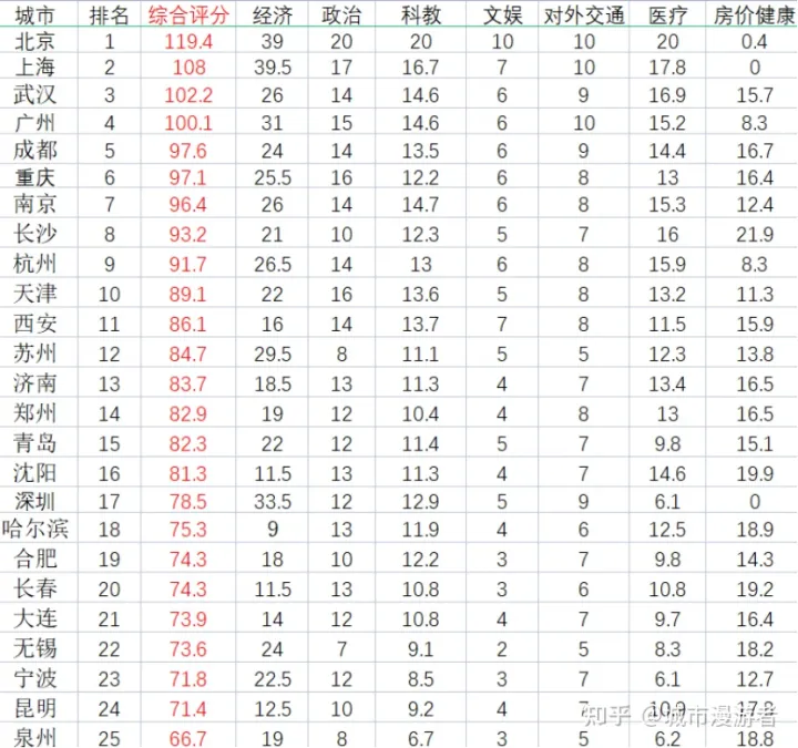 中国宜居50城（三）：50城综合排名，北京与上海，北方与南方（中国宜居城市榜最新排名）
