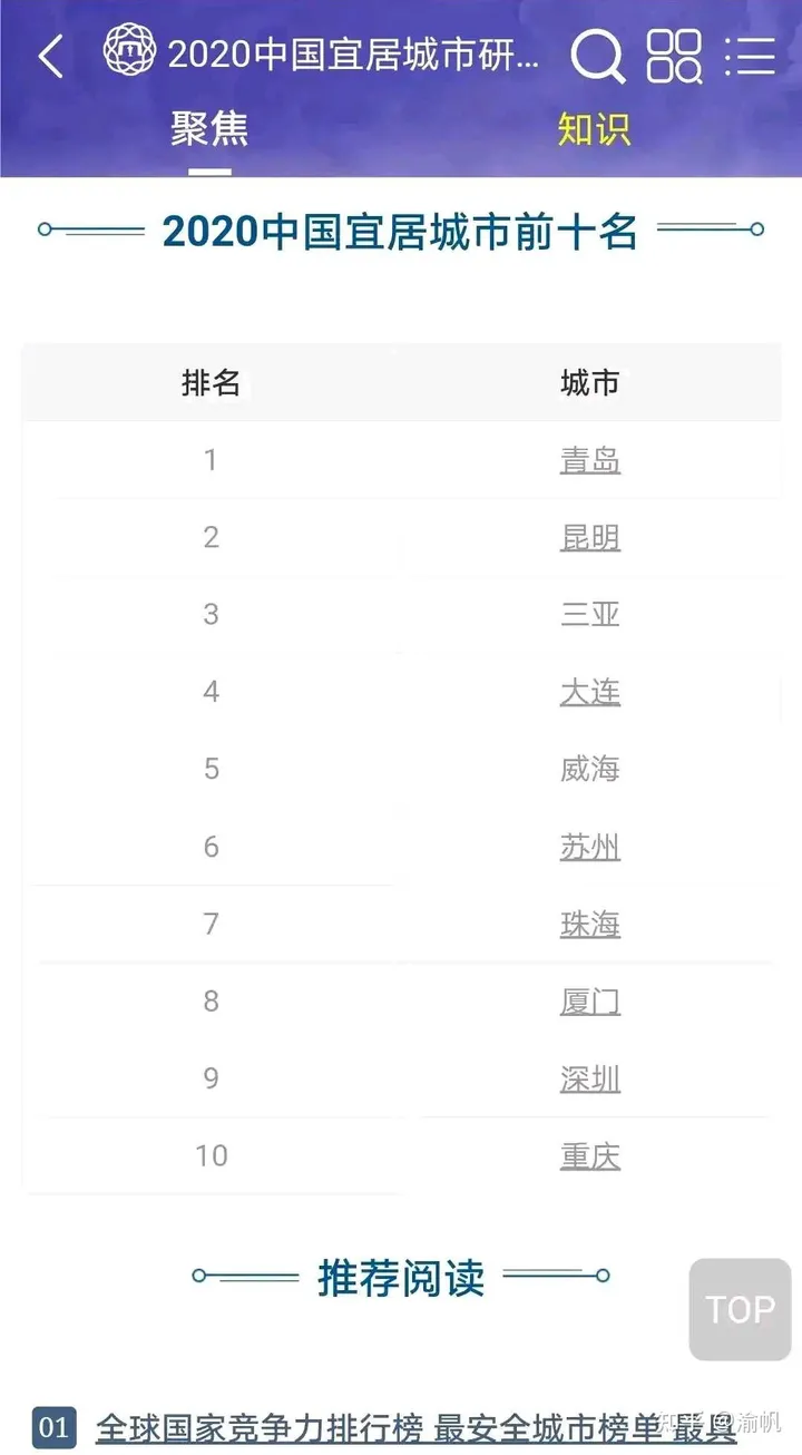 2020年中国宜居城市出炉，重庆进十强，北京广州排倒数，成都落榜（2021中国宜居城市前十名）