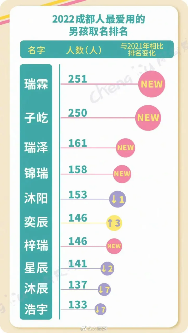 2022年新生儿爆款名字出炉！快来看有没有你家娃的名字-2021年新生儿爆款名字