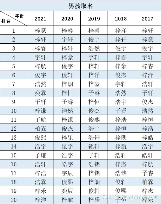 2021新生儿爆款名字出炉，霸榜5年的名字，新手父母别再给娃用了-新生儿宝宝名字大全,年度名字排行榜