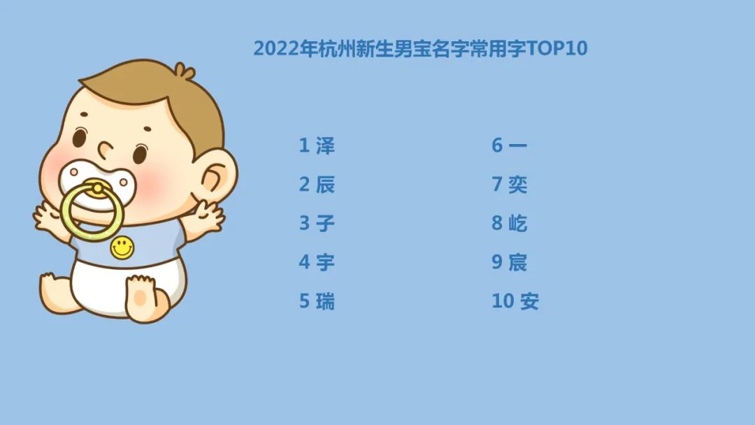 2022年新生儿爆款名字出炉，“沐”“玥”大火，“梓萱”风光不再-2022年新出生男宝宝取名免费