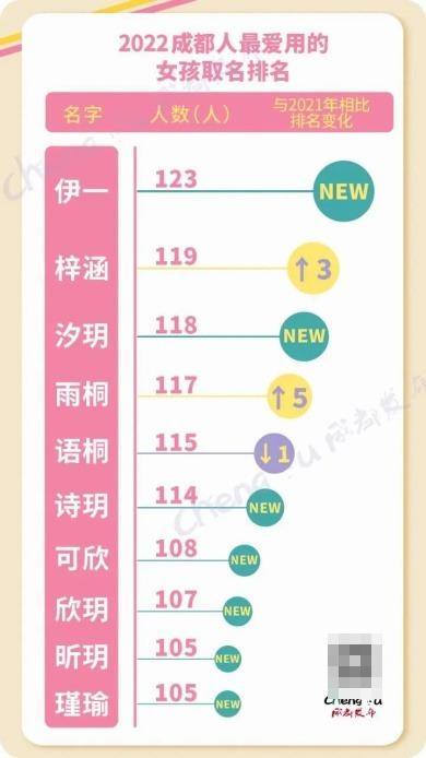 2022年新生儿爆款名字出炉，“沐”“玥”大火，“梓萱”风光不再-2022年新出生男宝宝取名免费