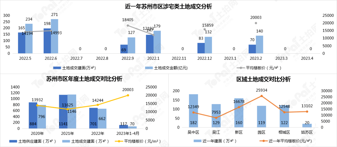 2023th中国城市土地展 • 参展城市：宜居苏州 投资福地（2020全国城市土拍排行榜最新）