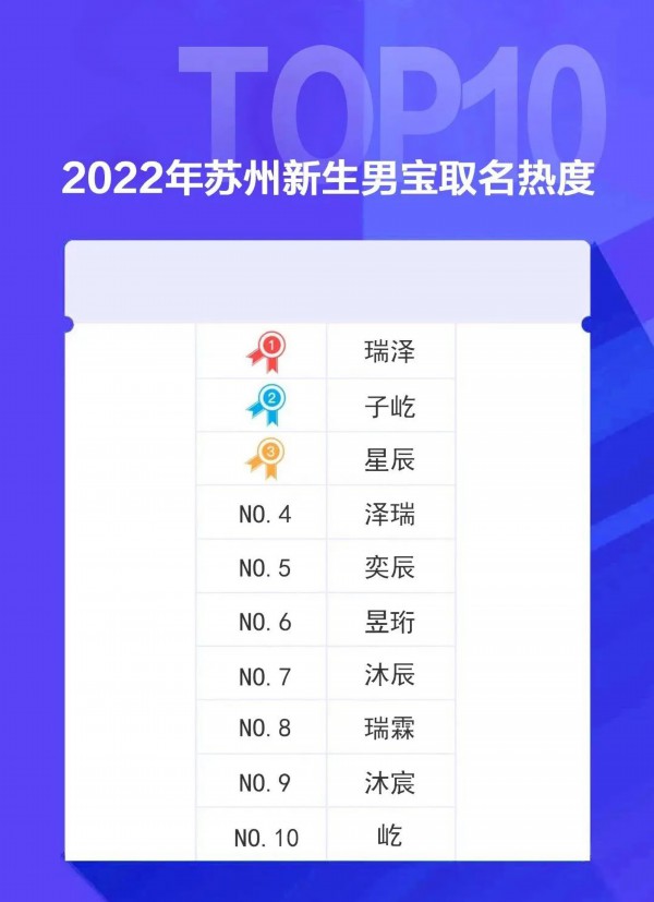 苏州2022年新生儿爆款名字：这届爸妈取名放弃子轩子萱了-苏州起名字哪家比较好听