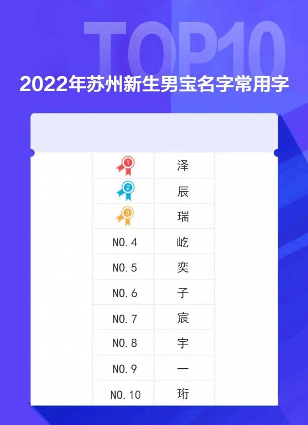 苏州2022年新生儿爆款名字：这届爸妈取名放弃子轩子萱了-苏州起名字哪家比较好听
