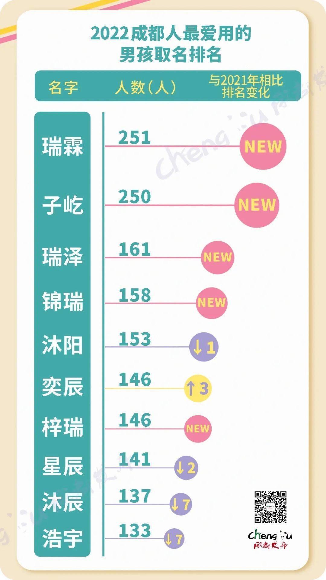 成都2022年新生儿爆款名字出炉！瑞霖、伊一最火，你家娃“中招”了吗？-成都新生儿取名禁止两个字