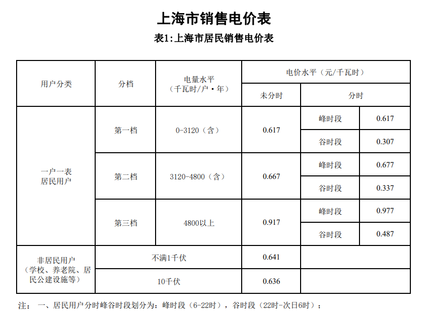居民用电价格6月1日开始上涨？官方回应：电费不仅不涨大概率下跌（居民电费涨价了吗）
