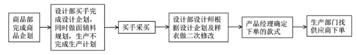 简析：国内快时尚品牌UR内部开发（ur快时尚招聘）