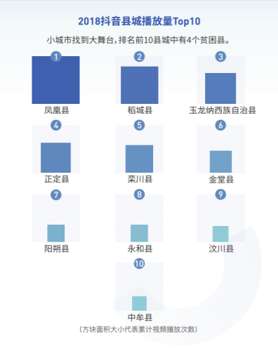 凤凰县成2018抖音最火县城 前10排名中贫困县占4名（凤凰县属于几线城市）