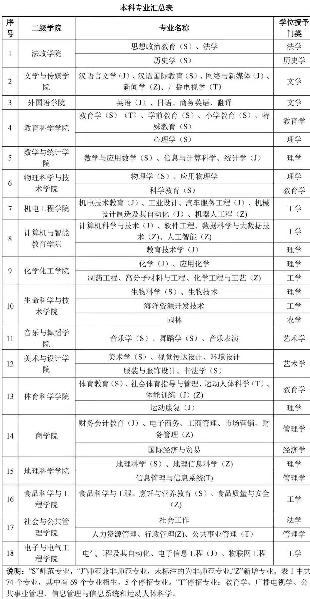 岭南师范学院2023年录取7800人，45%系扩招，公费生不足5%（岭南师范学院2021录取规则表）