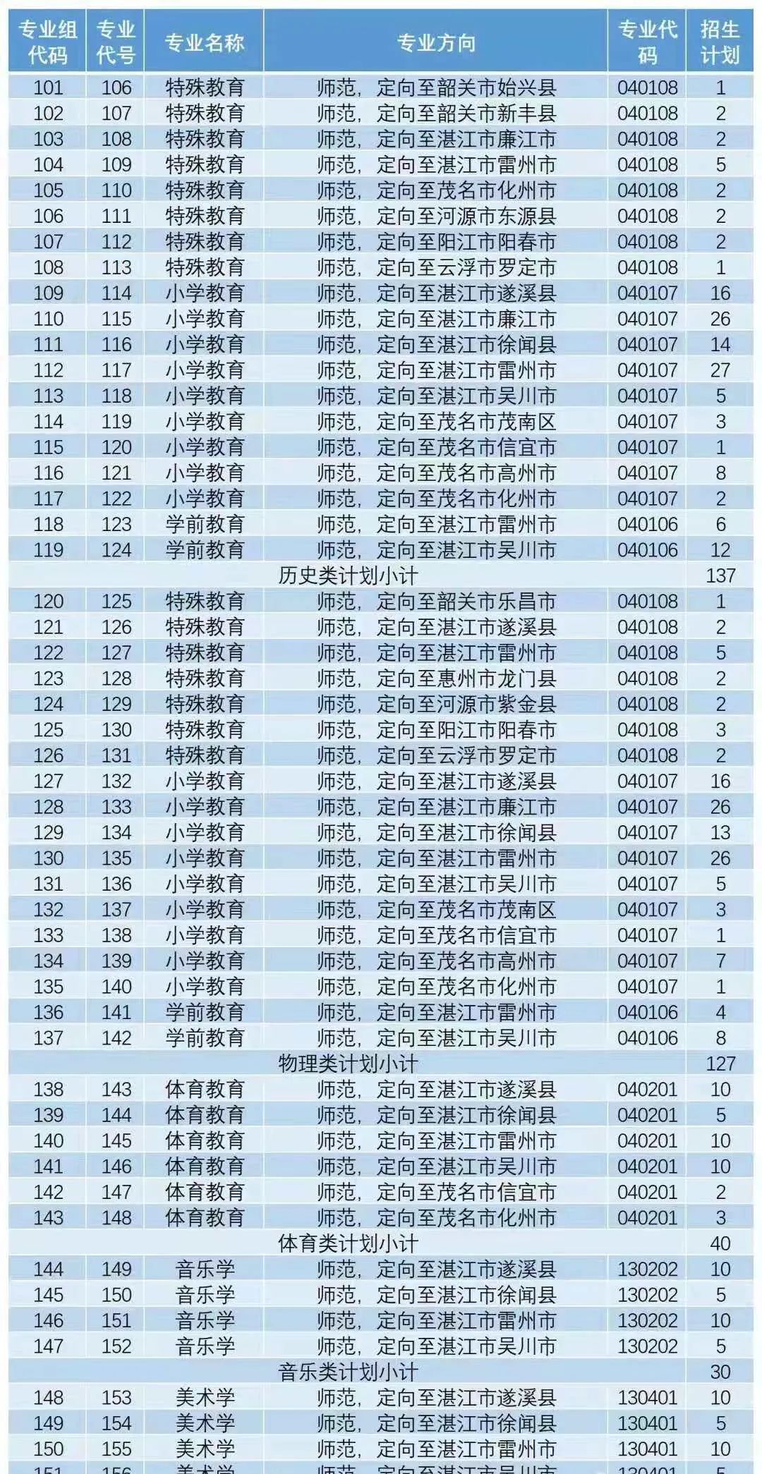 岭南师范学院2023年录取7800人，45%系扩招，公费生不足5%（岭南师范学院2021录取规则表）