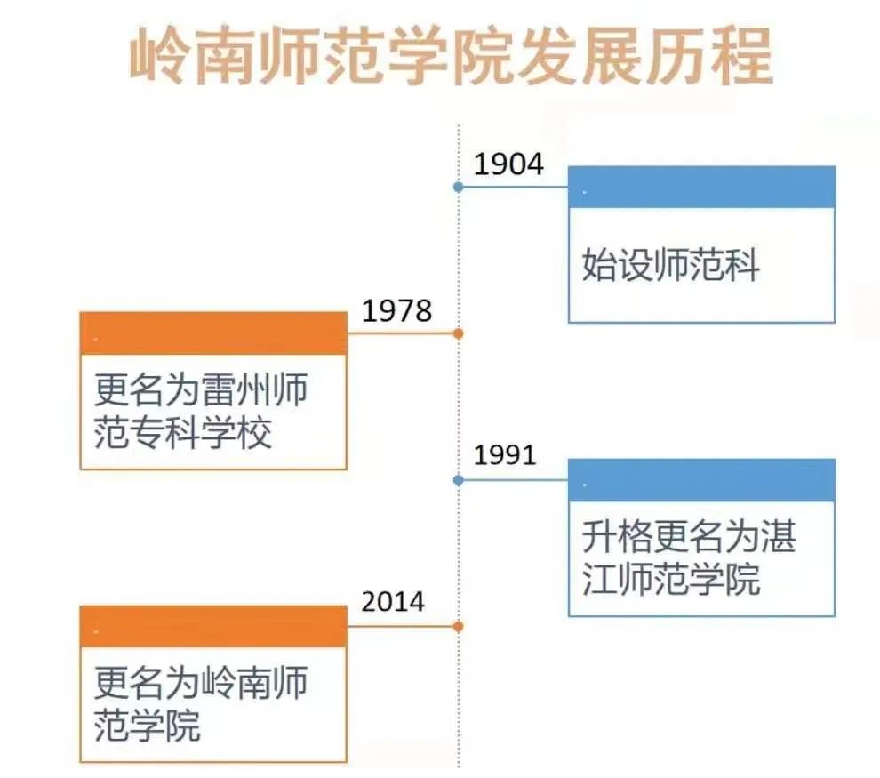 岭南师范学院2023年录取7800人，45%系扩招，公费生不足5%（岭南师范学院2021录取规则表）