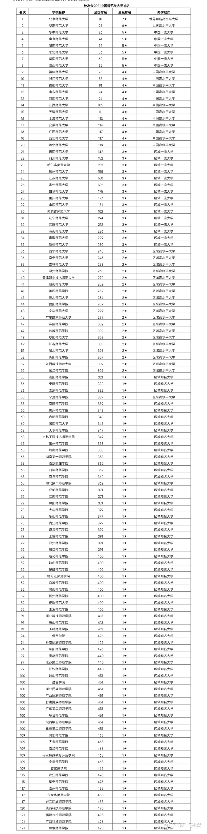 2021中国师范类大学排名，北师大、华东、华中师大勇夺前三（国内师范类大学排行）