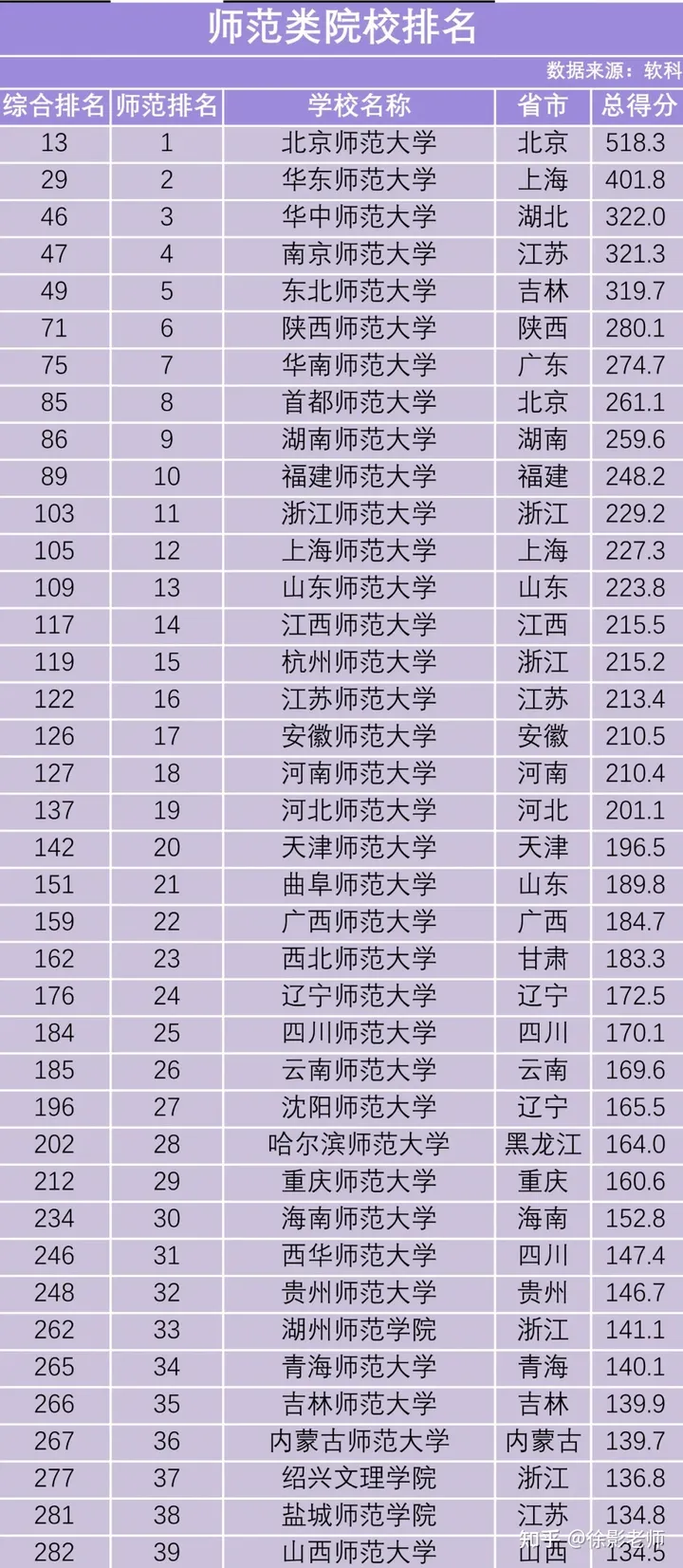 2021年师范类院校排名 | 教育学/教育硕士考研（全国师范大学教育学排名）