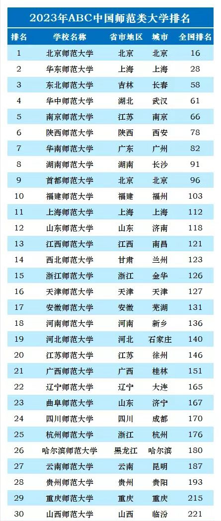 2023中国师范类大学排名来了！华师仅排全国第7，前十都有哪些？（师范类院校全国排名）