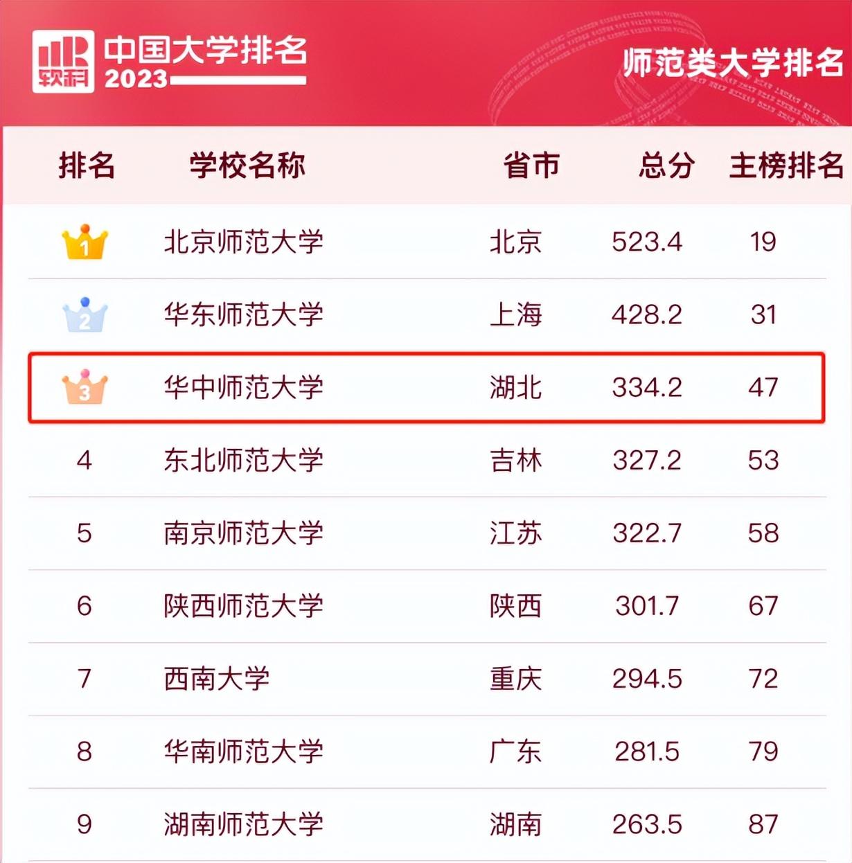 最新！2023中国师范类大学排名发布，华中师范大学雄踞全国第3名！（华中师范大学在全国大学排名多少位）