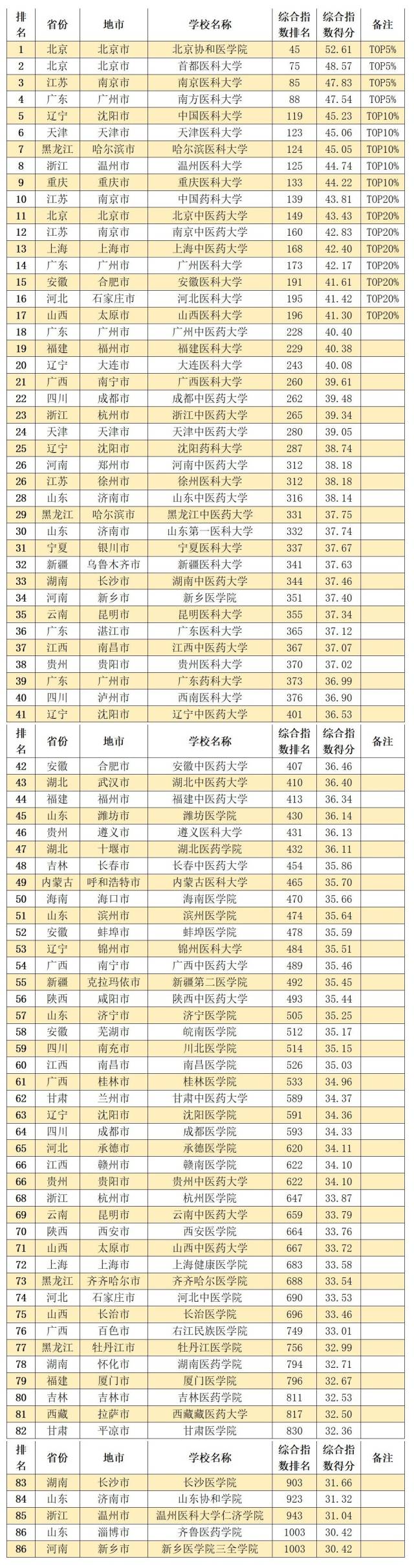中国内地11大类型大学排名TOP20%高校，都在哪些城市？（中国内地大学排行榜2022）