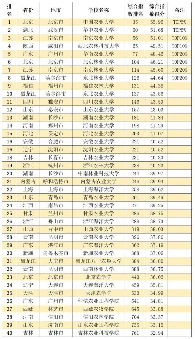 中国内地11大类型大学排名TOP20%高校，都在哪些城市？（中国内地大学排行榜2022）