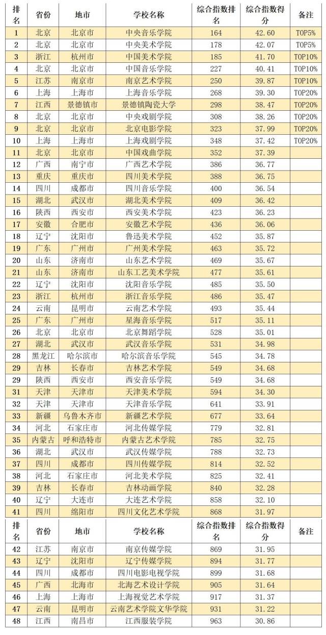 中国内地11大类型大学排名TOP20%高校，都在哪些城市？（中国内地大学排行榜2022）