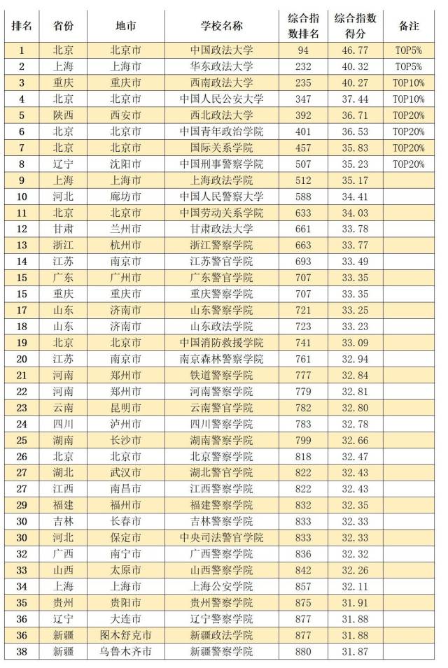 中国内地11大类型大学排名TOP20%高校，都在哪些城市？（中国内地大学排行榜2022）