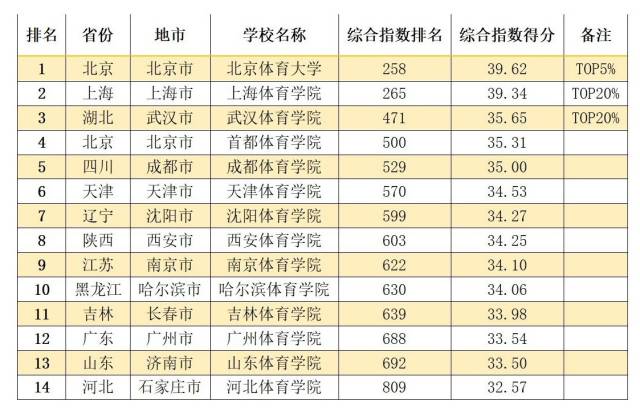 中国内地11大类型大学排名TOP20%高校，都在哪些城市？（中国内地大学排行榜2022）