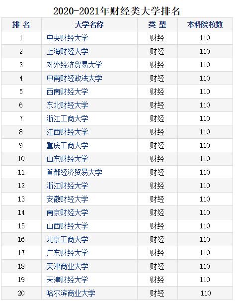 2020-2021年财经类大学排名！中央财经大学排名第一（中央财经大学在财经类大学的排名）