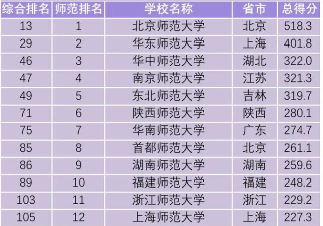 2022师范类院校排名出炉！北师大稳居第一，前十均是全国前一百（北师大在全国排第几）