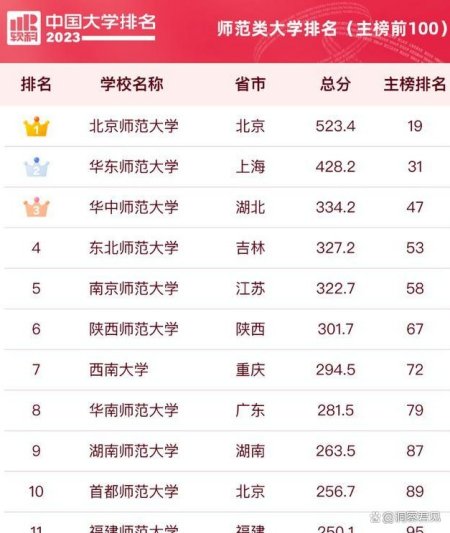 中国师范类大学排名前10强：究竟有什么过人之处？（中国所有师范类院校排名）