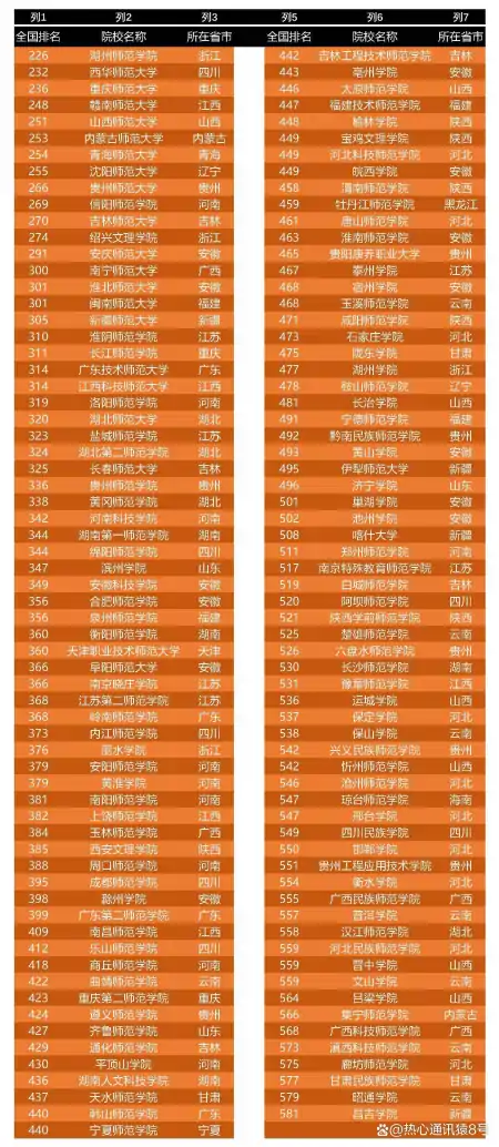 二本公认最好师范大学：2023全国二本师范大学排行榜（二本师范学校排名全国）