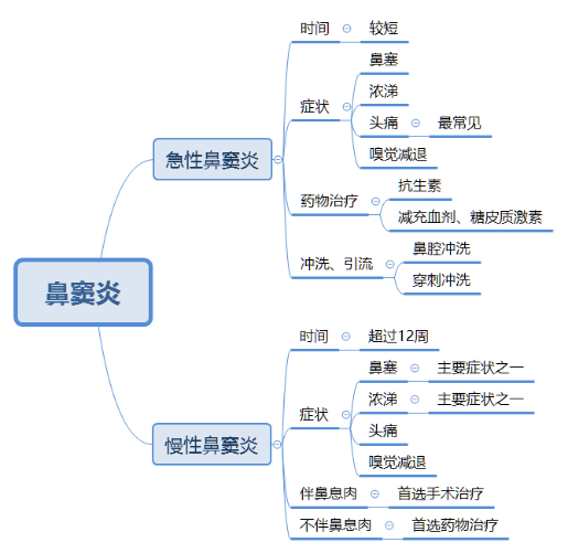 鼻塞你以为是鼻炎了？其实还有可能是鼻窦炎，4招改善鼻窦炎烦恼（鼻塞是鼻窦炎的症状吗）