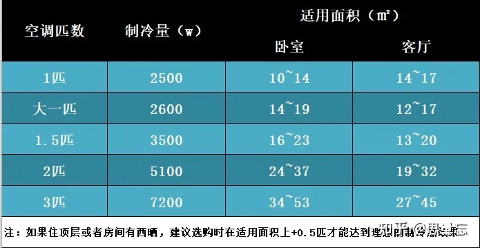 空调不制冷有几种原因，各自解决方法是怎样的？求解*？-空调不制冷是什么情况?