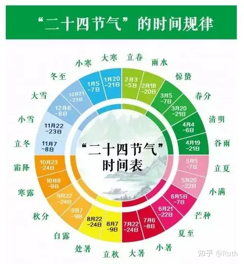 24节气你都数得全乎吗？（给我讲讲24节气）